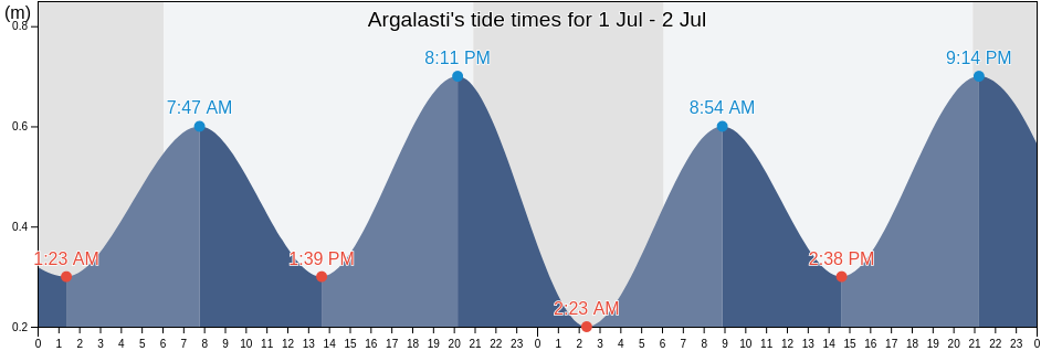 Argalasti, Nomos Magnisias, Thessaly, Greece tide chart