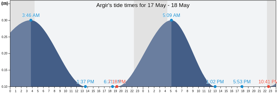 Argir, Torshavn, Streymoy, Faroe Islands tide chart