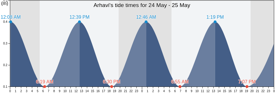 Arhavi, Artvin, Turkey tide chart