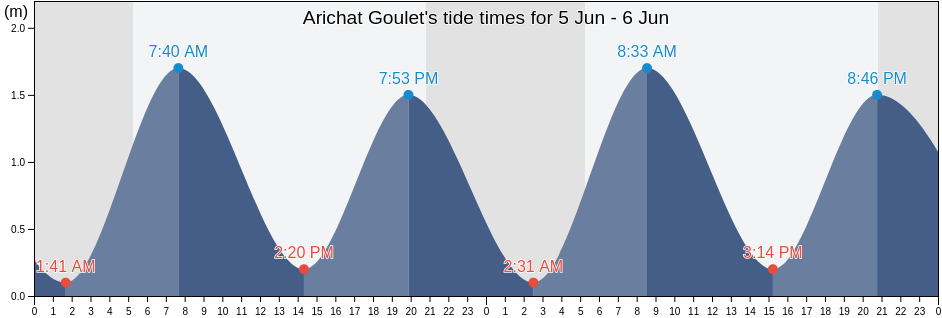 Arichat Goulet, Nova Scotia, Canada tide chart