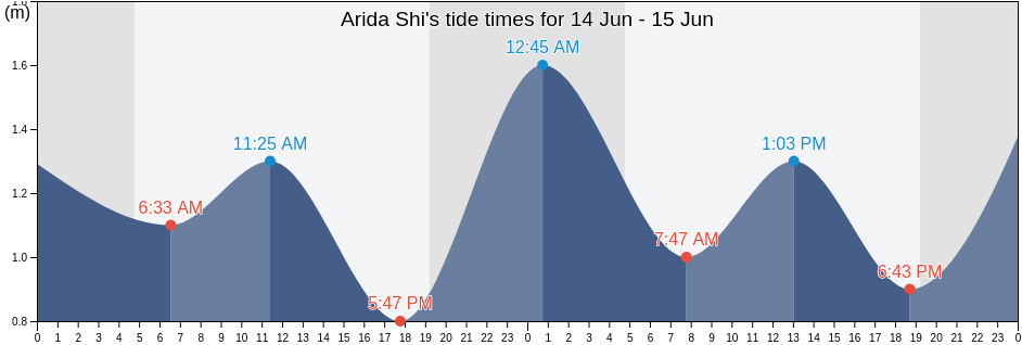 Arida Shi, Wakayama, Japan tide chart