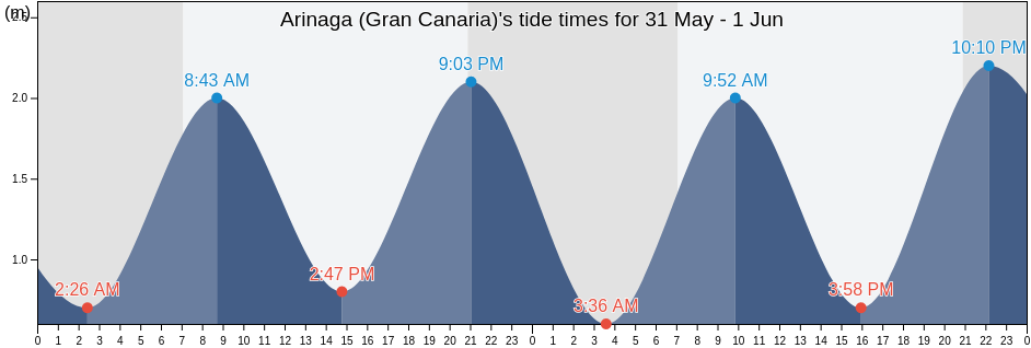 Arinaga (Gran Canaria), Provincia de Santa Cruz de Tenerife, Canary Islands, Spain tide chart