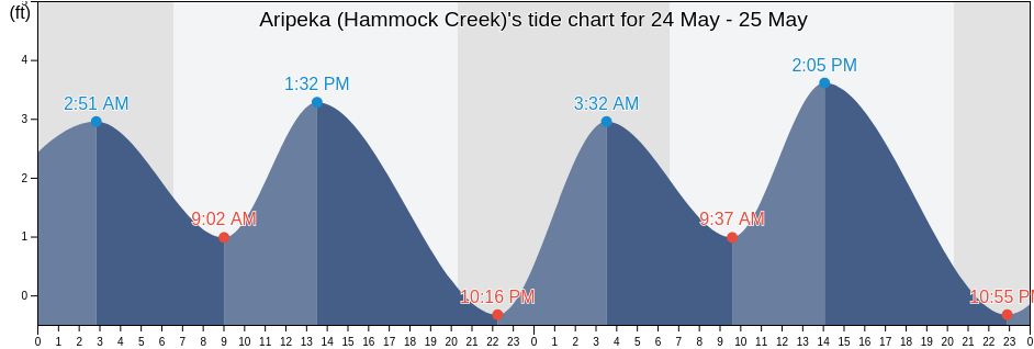 Aripeka (Hammock Creek), Hernando County, Florida, United States tide chart