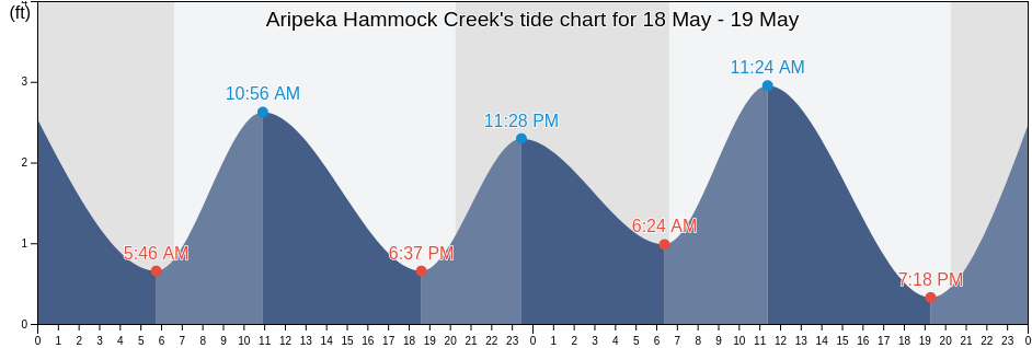Aripeka Hammock Creek, Hernando County, Florida, United States tide chart