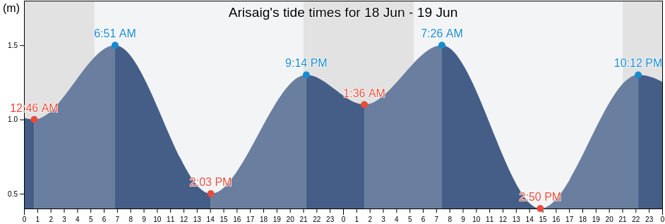 Arisaig, Antigonish County, Nova Scotia, Canada tide chart