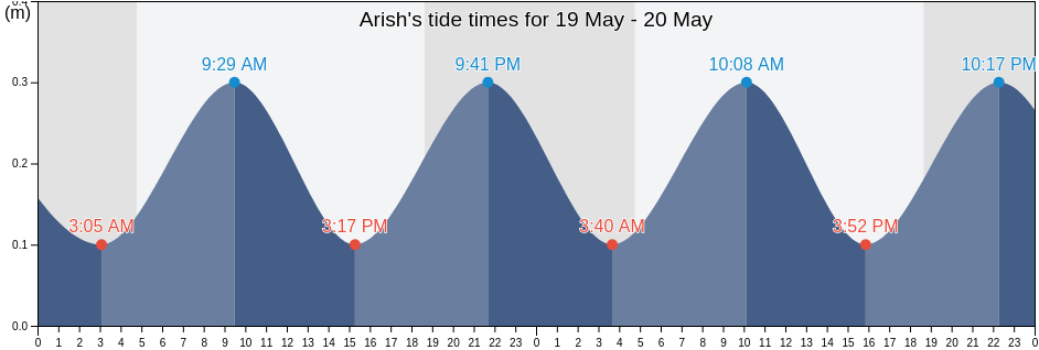 Arish, North Sinai, Egypt tide chart
