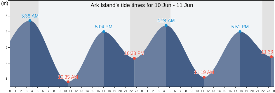 Ark Island, British Columbia, Canada tide chart