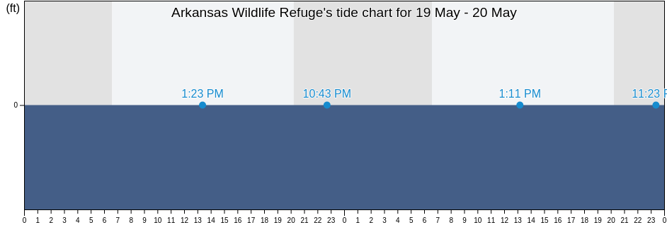 Arkansas Wildlife Refuge, Aransas County, Texas, United States tide chart