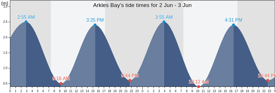 Arkles Bay, New Zealand tide chart