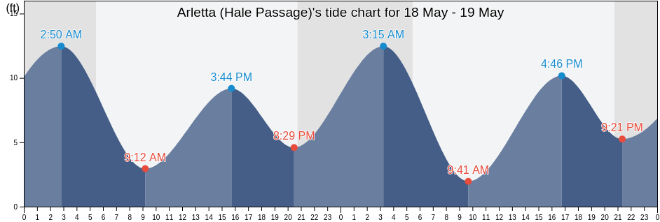 Arletta (Hale Passage), Kitsap County, Washington, United States tide chart