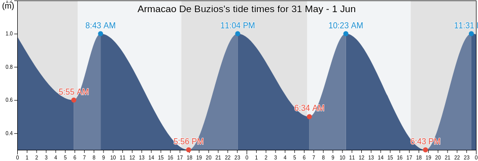 Armacao De Buzios, Rio de Janeiro, Brazil tide chart