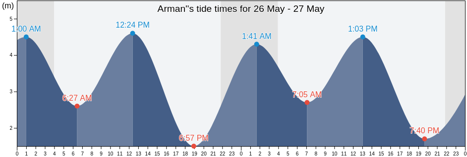 Arman', Magadan Oblast, Russia tide chart