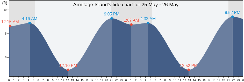 Armitage Island, San Juan County, Washington, United States tide chart