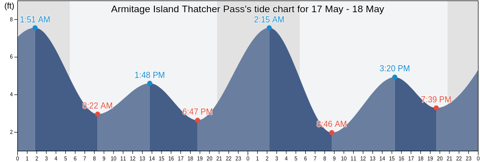 Armitage Island Thatcher Pass, San Juan County, Washington, United States tide chart