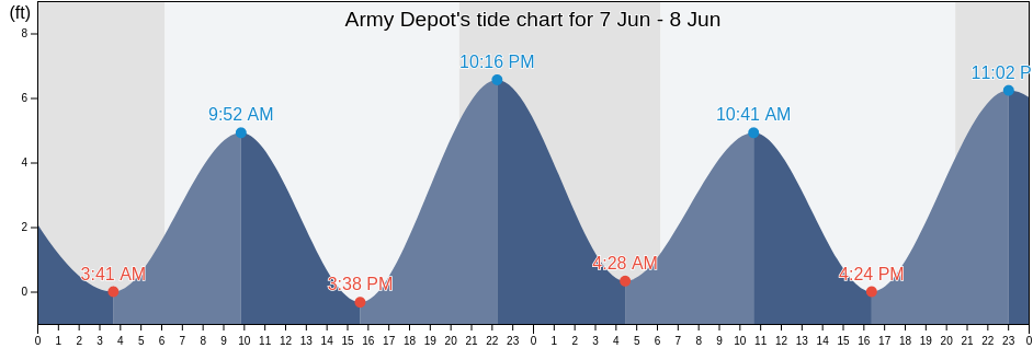 Army Depot, Charleston County, South Carolina, United States tide chart