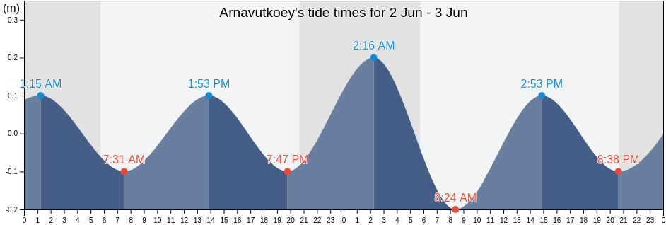 Arnavutkoey, Istanbul, Turkey tide chart