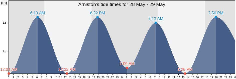 Arniston, Overberg District Municipality, Western Cape, South Africa tide chart