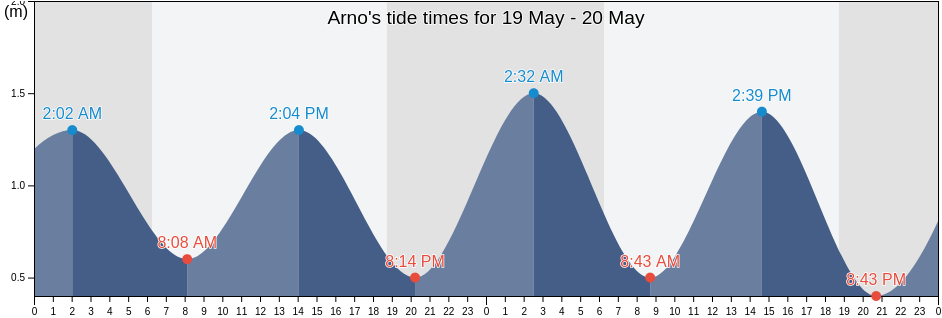 Arno, Arno Atoll, Marshall Islands tide chart