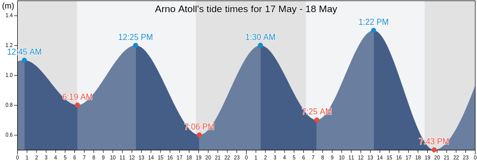 Arno Atoll, Makin, Gilbert Islands, Kiribati tide chart