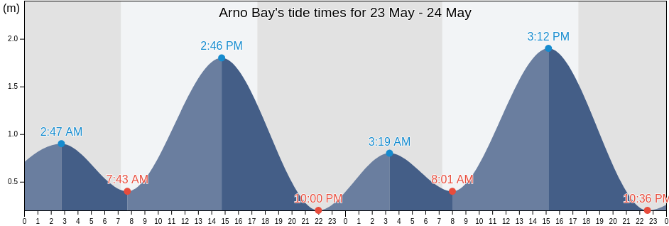 Arno Bay, South Australia, Australia tide chart