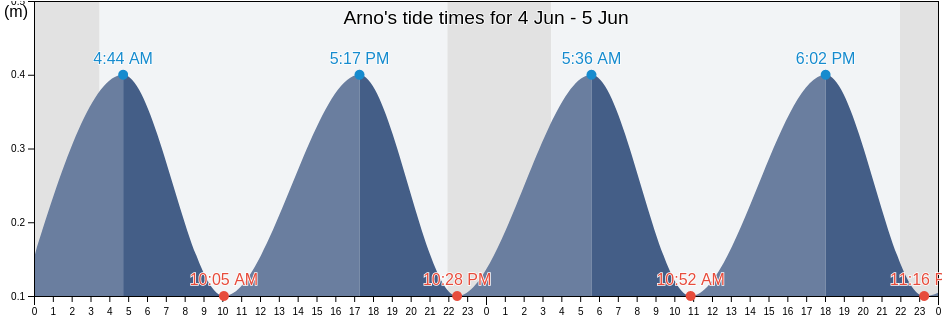 Arno, Norrtalje Kommun, Stockholm, Sweden tide chart