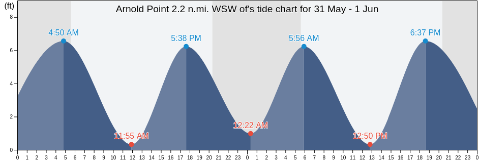 Arnold Point 2.2 n.mi. WSW of, Salem County, New Jersey, United States tide chart