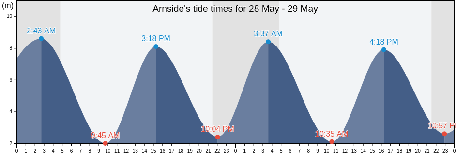 Arnside, Cumbria, England, United Kingdom tide chart