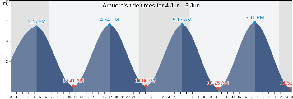Arnuero, Provincia de Cantabria, Cantabria, Spain tide chart