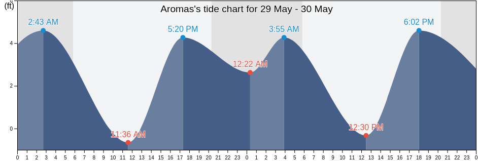 Aromas, San Benito County, California, United States tide chart
