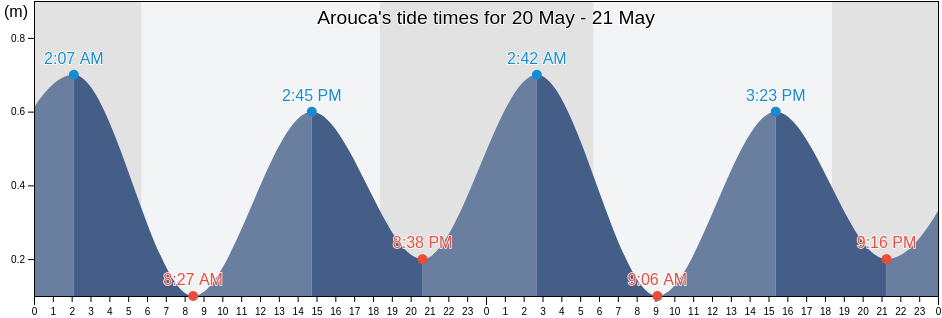 Arouca, Tunapuna/Piarco, Trinidad and Tobago tide chart