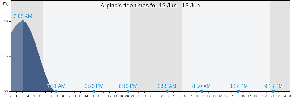 Arpino, Napoli, Campania, Italy tide chart