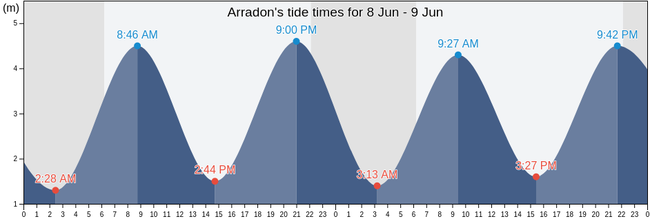 Arradon, Morbihan, Brittany, France tide chart
