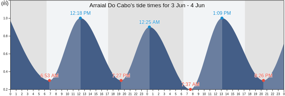 Arraial Do Cabo, Rio de Janeiro, Brazil tide chart