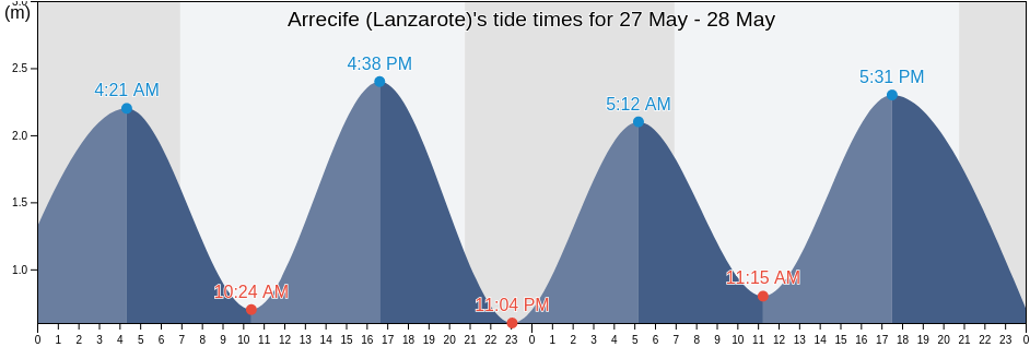 Arrecife (Lanzarote), Provincia de Las Palmas, Canary Islands, Spain tide chart