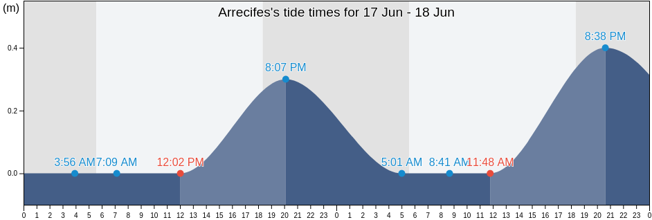 Arrecifes, Santa Marta, Magdalena, Colombia tide chart