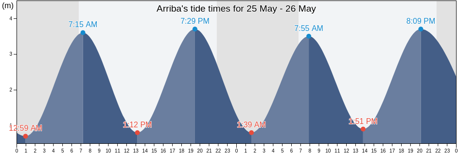 Arriba, Province of Asturias, Asturias, Spain tide chart