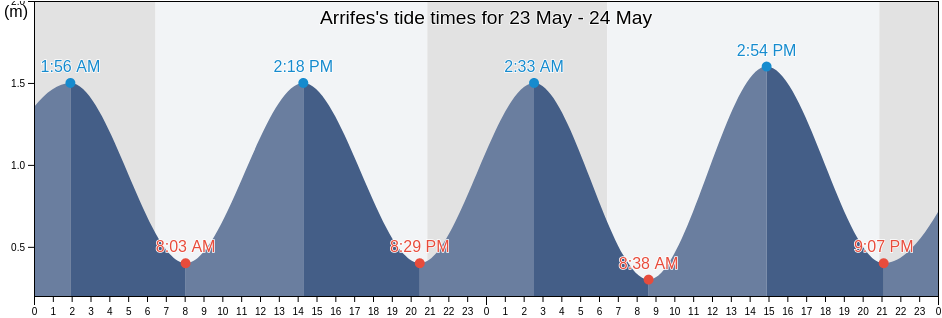 Arrifes, Ponta Delgada, Azores, Portugal tide chart