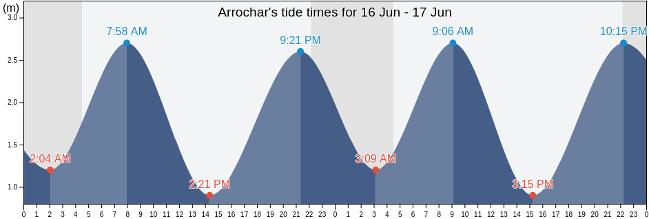 Arrochar, Inverclyde, Scotland, United Kingdom tide chart