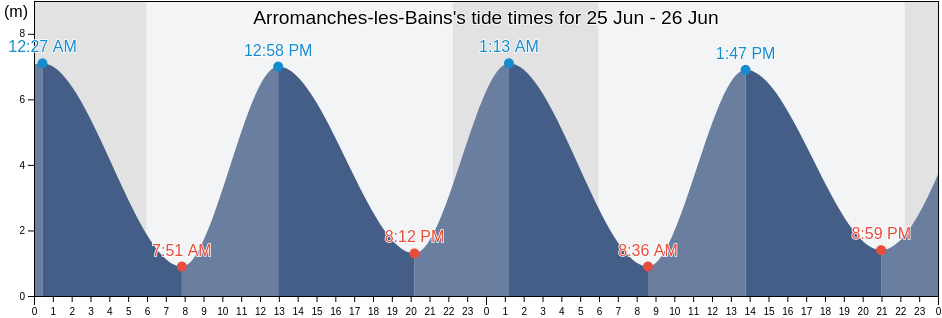 Arromanches-les-Bains, Calvados, Normandy, France tide chart