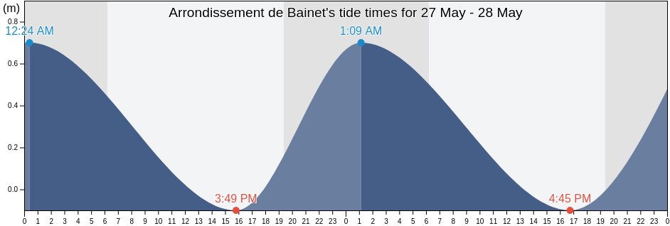 Arrondissement de Bainet, Sud-Est, Haiti tide chart