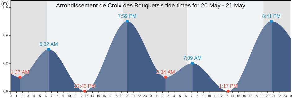 Arrondissement de Croix des Bouquets, Ouest, Haiti tide chart