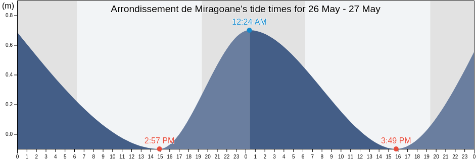 Arrondissement de Miragoane, Nippes, Haiti tide chart