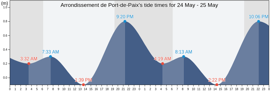 Arrondissement de Port-de-Paix, Nord-Ouest, Haiti tide chart