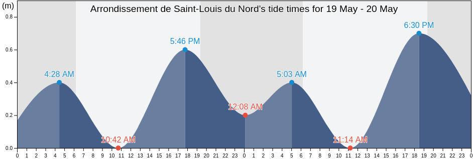 Arrondissement de Saint-Louis du Nord, Nord-Ouest, Haiti tide chart