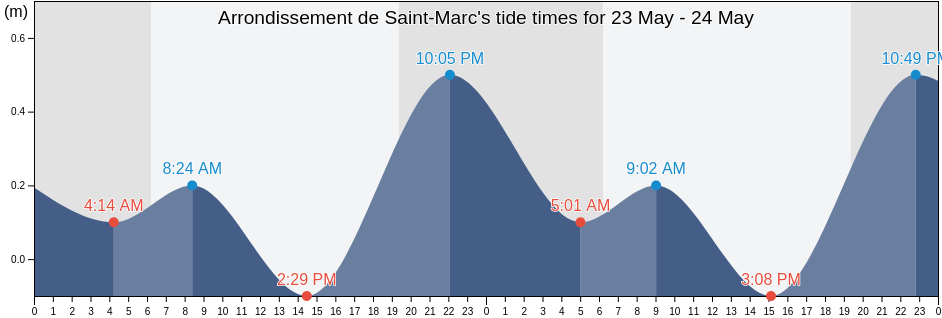 Arrondissement de Saint-Marc, Artibonite, Haiti tide chart