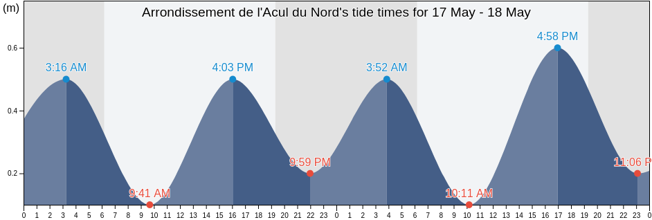 Arrondissement de l'Acul du Nord, Nord, Haiti tide chart