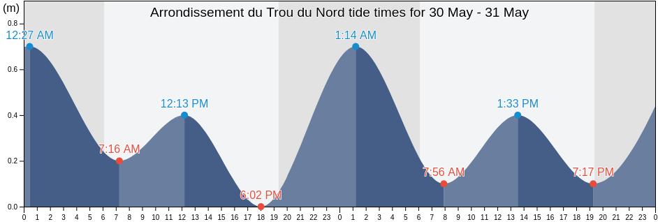 Arrondissement du Trou du Nord, Haiti tide chart