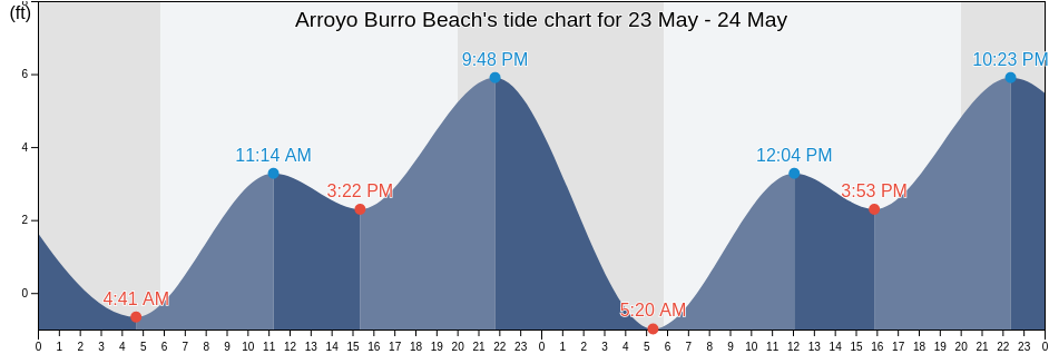 Arroyo Burro Beach, Santa Barbara County, California, United States tide chart