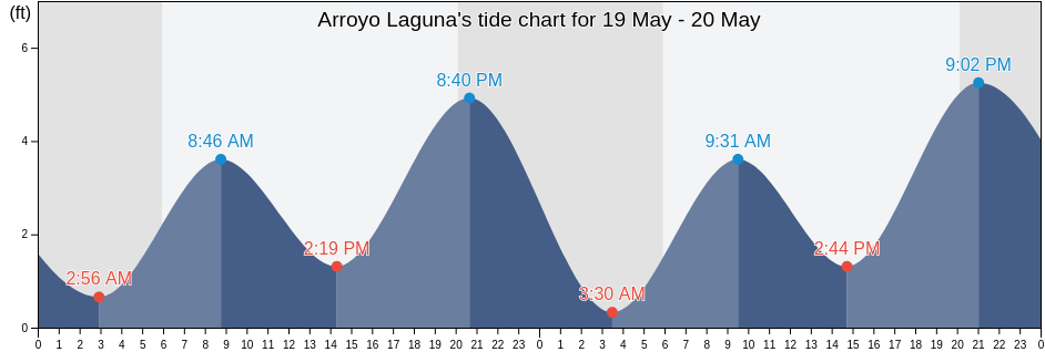 Arroyo Laguna, Monterey County, California, United States tide chart