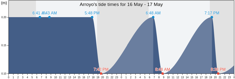 Arroyo, Puerto Rico tide chart